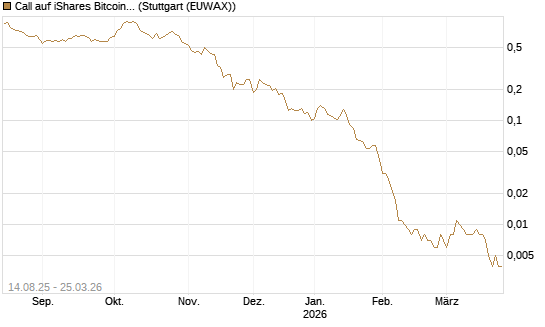 Call auf iShares Bitcoin Trust [Vontobel] Chart