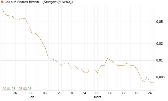 Call auf iShares Bitcoin Trust [Vontobel] Chart
