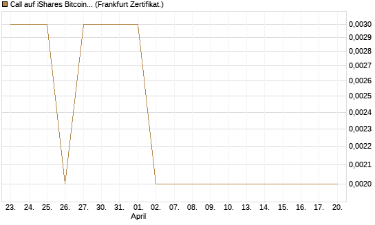 Call auf iShares Bitcoin Trust [Vontobel] Chart