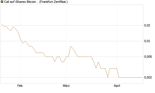 Call auf iShares Bitcoin Trust [Vontobel] Chart