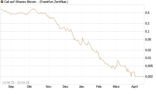 Call auf iShares Bitcoin Trust [Vontobel] Chart