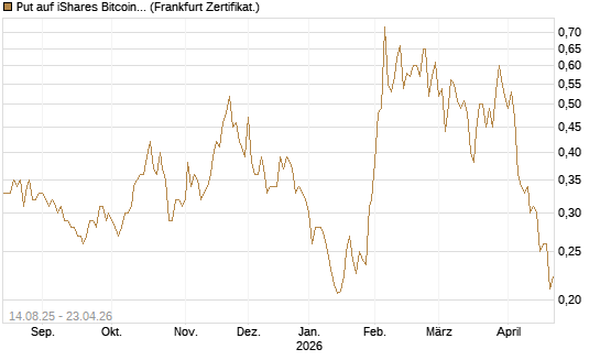Put auf iShares Bitcoin Trust [Vontobel] Chart