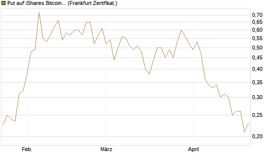 Put auf iShares Bitcoin Trust [Vontobel] Chart