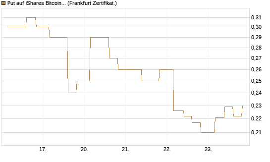 Put auf iShares Bitcoin Trust [Vontobel] Chart
