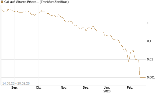 Call auf iShares Ethereum Trust ETF [Vontobel] Chart