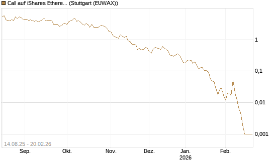Call auf iShares Ethereum Trust ETF [Vontobel] Chart