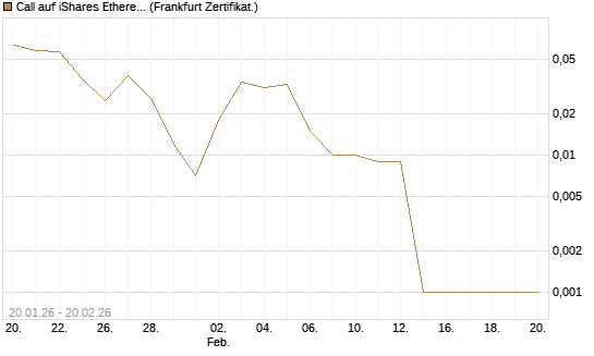 Call auf iShares Ethereum Trust ETF [Vontobel] Chart