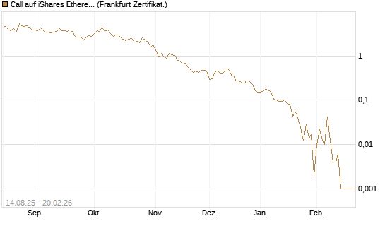 Call auf iShares Ethereum Trust ETF [Vontobel] Chart