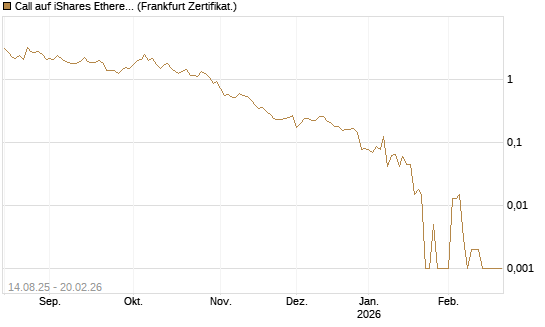 Call auf iShares Ethereum Trust ETF [Vontobel] Chart