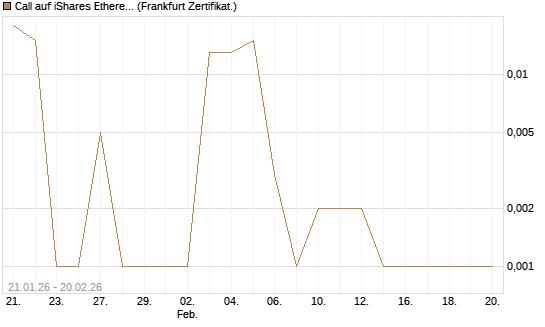 Call auf iShares Ethereum Trust ETF [Vontobel] Chart