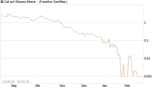 Call auf iShares Ethereum Trust ETF [Vontobel] Chart