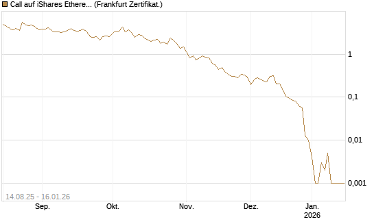 Call auf iShares Ethereum Trust ETF [Vontobel] Chart