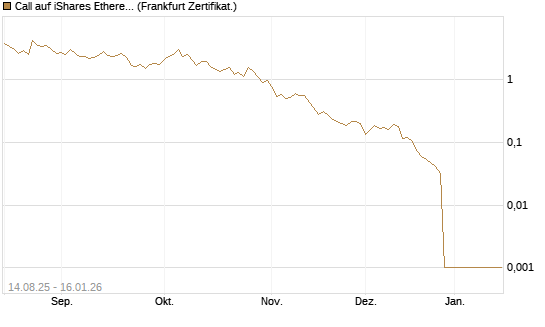 Call auf iShares Ethereum Trust ETF [Vontobel] Chart