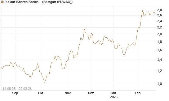 Put auf iShares Bitcoin Trust [Vontobel] Chart