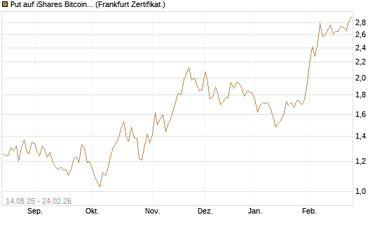 Put auf iShares Bitcoin Trust [Vontobel] Chart
