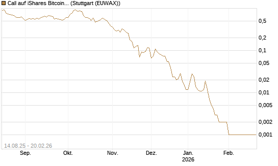Call auf iShares Bitcoin Trust [Vontobel] Chart