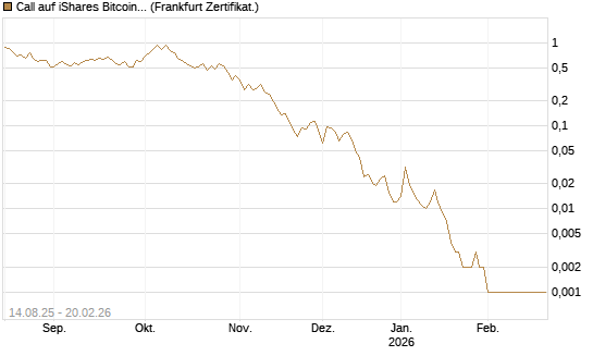 Call auf iShares Bitcoin Trust [Vontobel] Chart