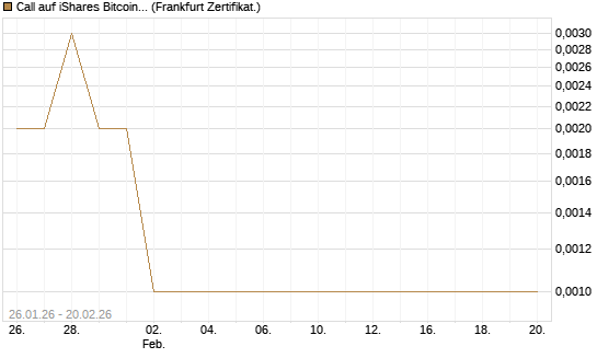 Call auf iShares Bitcoin Trust [Vontobel] Chart