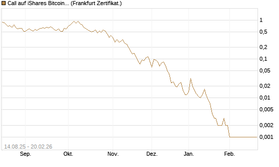 Call auf iShares Bitcoin Trust [Vontobel] Chart