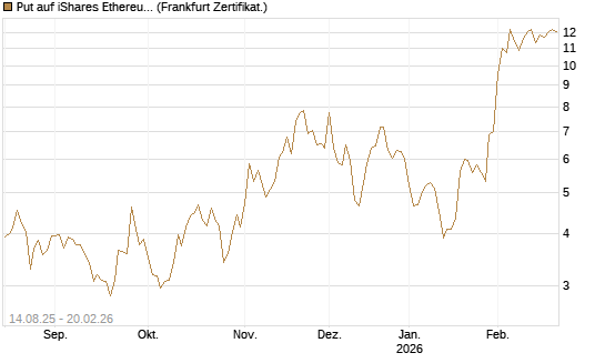 Put auf iShares Ethereum Trust ETF [Vontobel] Chart