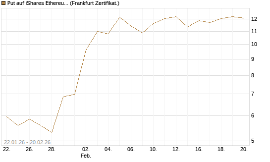 Put auf iShares Ethereum Trust ETF [Vontobel] Chart