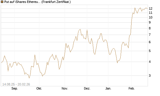 Put auf iShares Ethereum Trust ETF [Vontobel] Chart