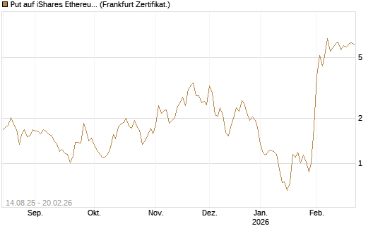 Put auf iShares Ethereum Trust ETF [Vontobel] Chart