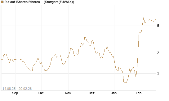 Put auf iShares Ethereum Trust ETF [Vontobel] Chart