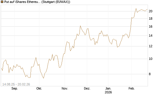 Put auf iShares Ethereum Trust ETF [Vontobel] Chart