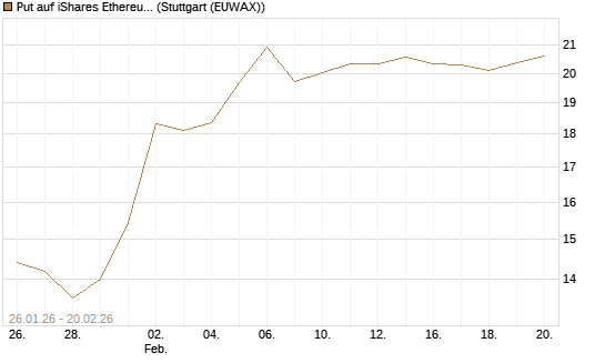 Put auf iShares Ethereum Trust ETF [Vontobel] Chart