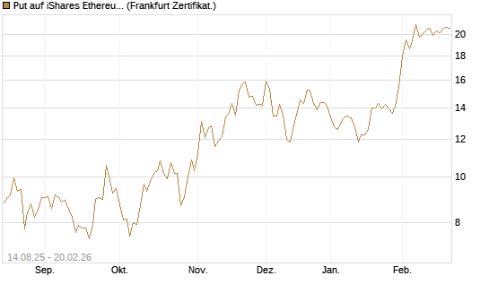 Put auf iShares Ethereum Trust ETF [Vontobel] Chart