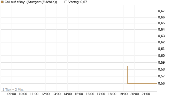 Call auf eBay [Morgan Stanley & Co. Int. plc] Chart