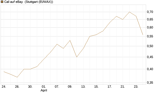 Call auf eBay [Morgan Stanley & Co. Int. plc] Chart