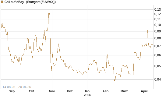Call auf eBay [Morgan Stanley & Co. Int. plc] Chart