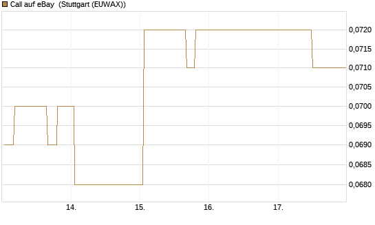 Call auf eBay [Morgan Stanley & Co. Int. plc] Chart