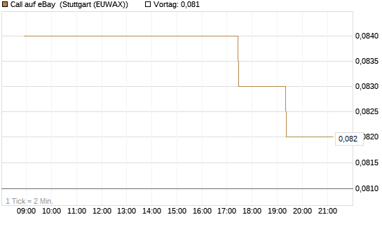 Call auf eBay [Morgan Stanley & Co. Int. plc] Chart