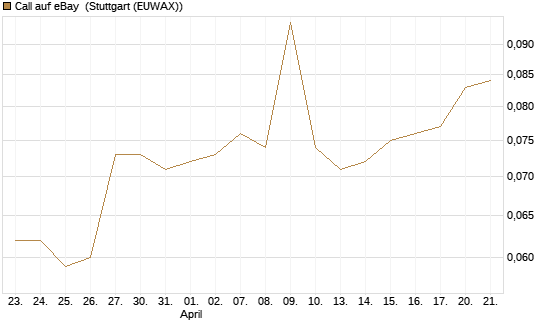 Call auf eBay [Morgan Stanley & Co. Int. plc] Chart