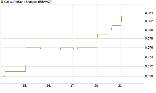 Call auf eBay [Morgan Stanley & Co. Int. plc] Chart