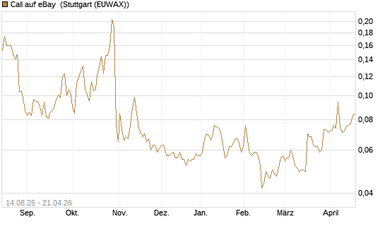 Call auf eBay [Morgan Stanley & Co. Int. plc] Chart