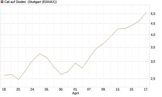 Call auf Diodes [Morgan Stanley & Co. Int. plc] Chart