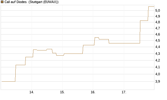 Call auf Diodes [Morgan Stanley & Co. Int. plc] Chart