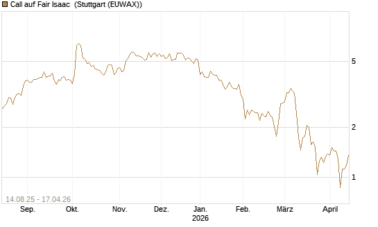 Call auf Fair Isaac [Morgan Stanley & Co. Int. plc] Chart