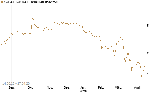 Call auf Fair Isaac [Morgan Stanley & Co. Int. plc] Chart