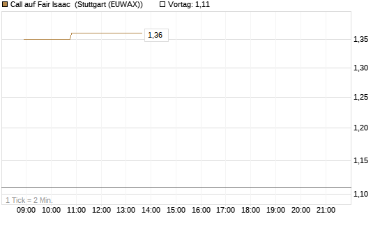 Call auf Fair Isaac [Morgan Stanley & Co. Int. plc] Chart