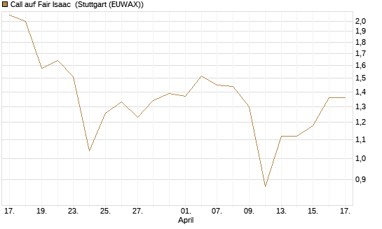 Call auf Fair Isaac [Morgan Stanley & Co. Int. plc] Chart