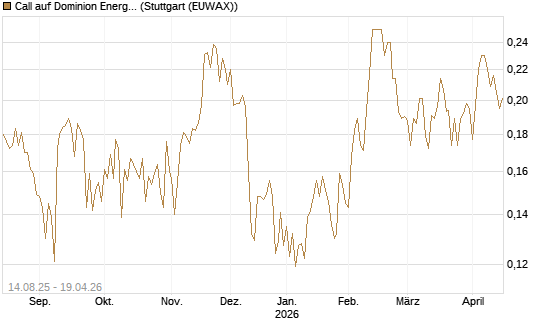 Call auf Dominion Energy [Morgan Stanley & Co. Int. plc] Chart