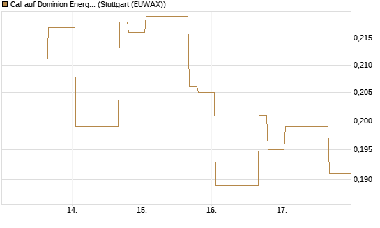 Call auf Dominion Energy [Morgan Stanley & Co. Int. plc] Chart