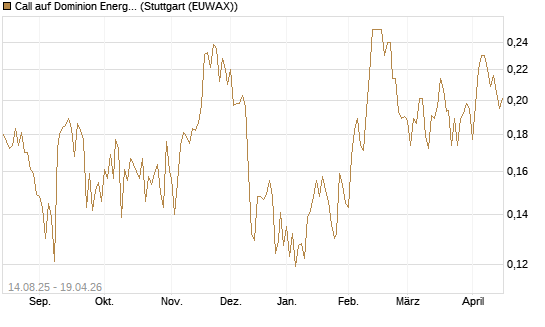Call auf Dominion Energy [Morgan Stanley & Co. Int. plc] Chart