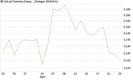 Call auf Dominion Energy [Morgan Stanley & Co. Int. plc] Chart