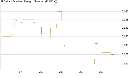 Call auf Dominion Energy [Morgan Stanley & Co. Int. plc] Chart